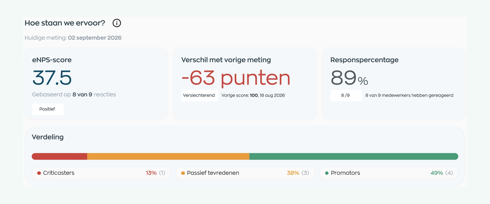 eNPS results with score, participation and a comparison with the previous survey; a positive score can still represent a decline