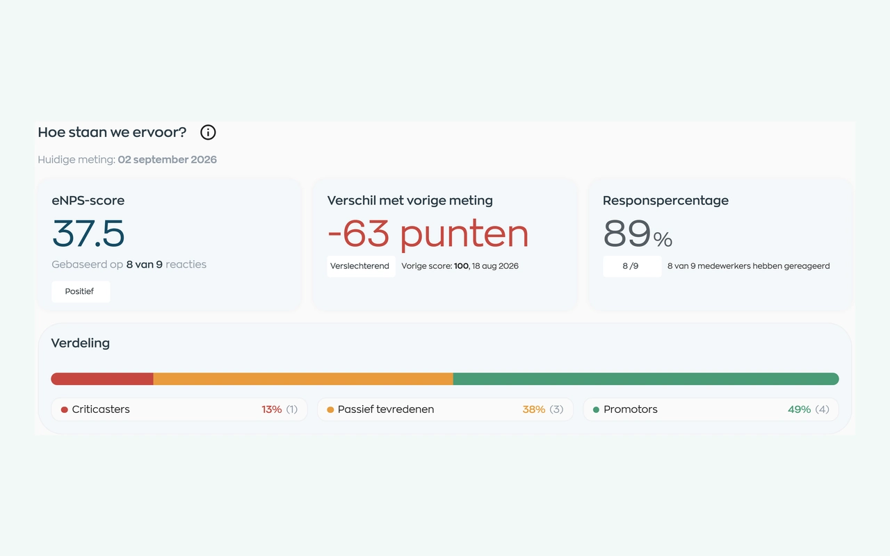 eNPS results showing the score, response rate and comparison with an earlier survey