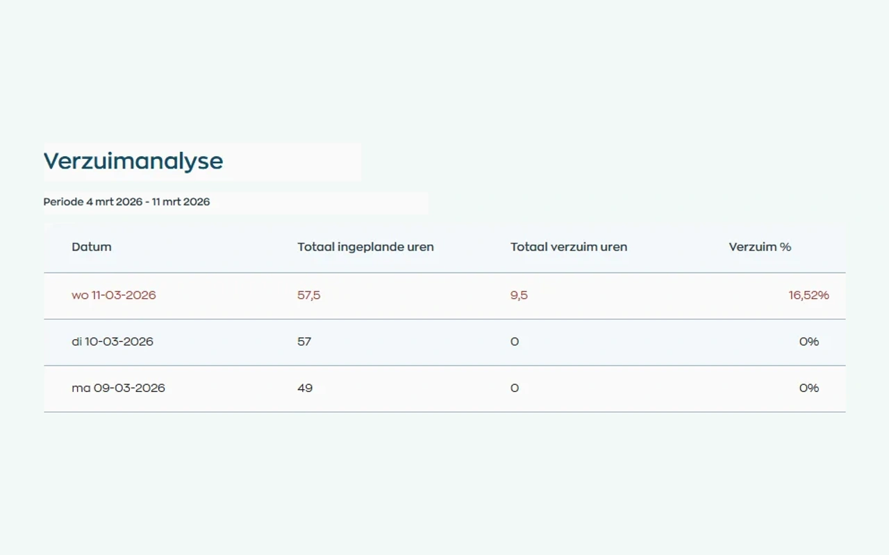 Sick leave analysis with a selected period and daily figures